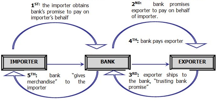 Process of Letter of Credit