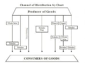 Channel of Distribution