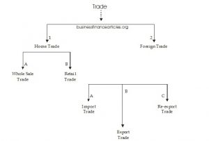 classification of trade