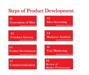 Steps of Product Development