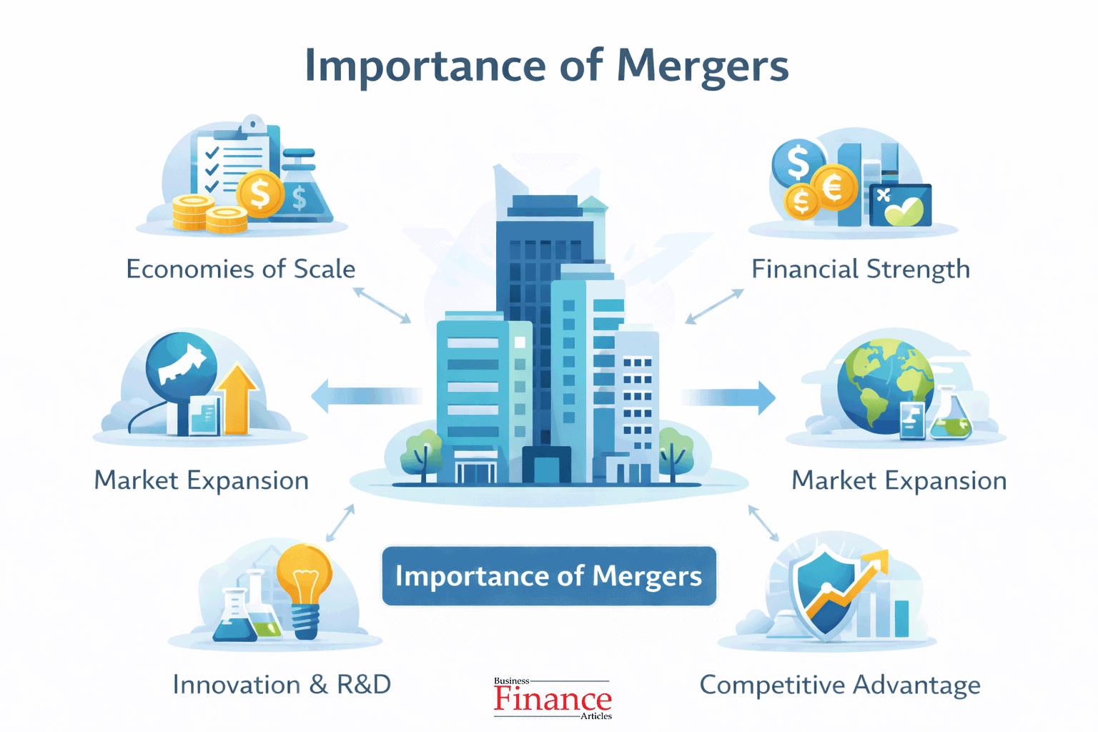 Importance of Mergers in Business Management | Meaning & Benefits