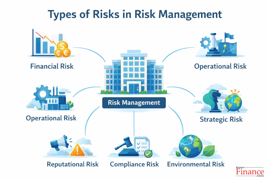 Types of risks in risk management including financial, operational, strategic, compliance, reputational, and environmental risks