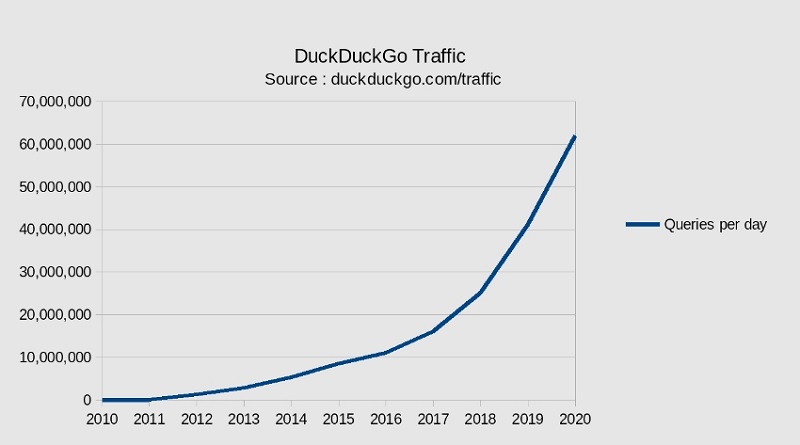 DuckDuckGo Traffice