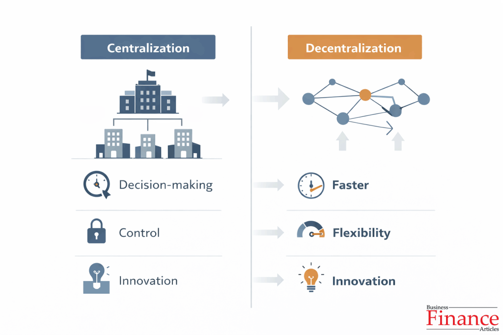 Visual comparison of centralization and decentralization showing differences in control, flexibility, decision speed, and innovation