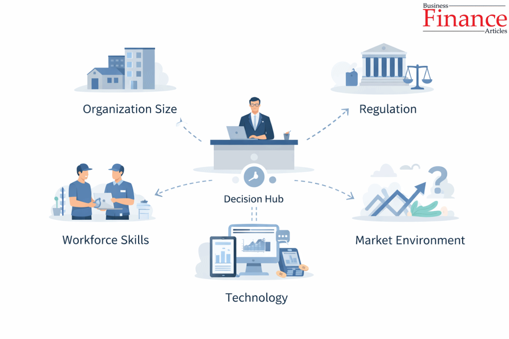 Conceptual illustration showing factors affecting centralization including organization size, regulation, technology, workforce skills, and market environment