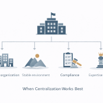 Centralized management structure showing when centralization works best in organizations