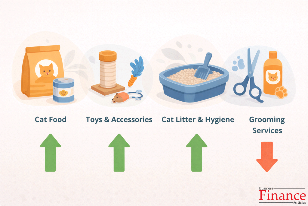 Impact of COVID-19 on different cat product categories
