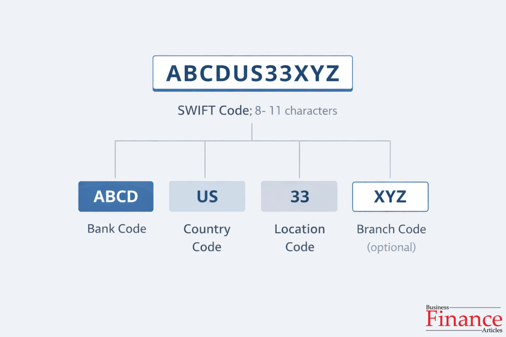 Diagram explaining structure of SWIFT code including bank code, country code, location code and branch code