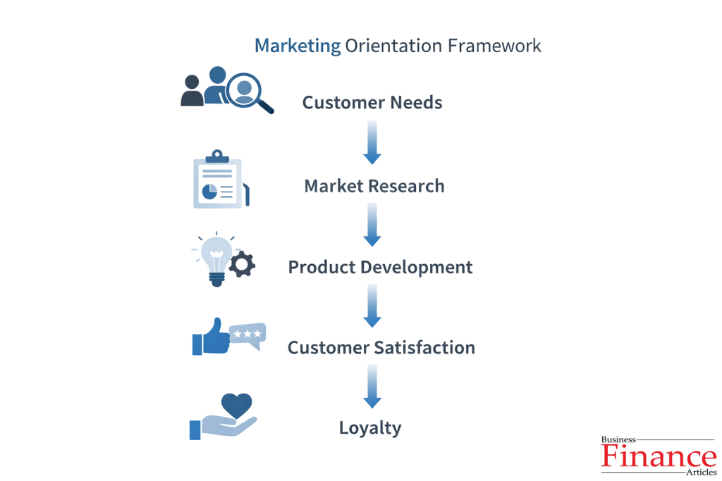 marketing orientation framework showing flow from customer needs to market research product development satisfaction and loyalty