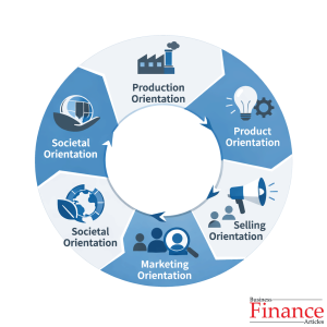 infographic showing five marketing orientations production product selling marketing and societal in circular diagram
