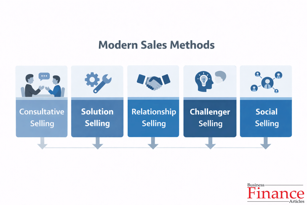 infographic showing modern sales methods including consultative selling solution selling relationship selling challenger selling and social selling