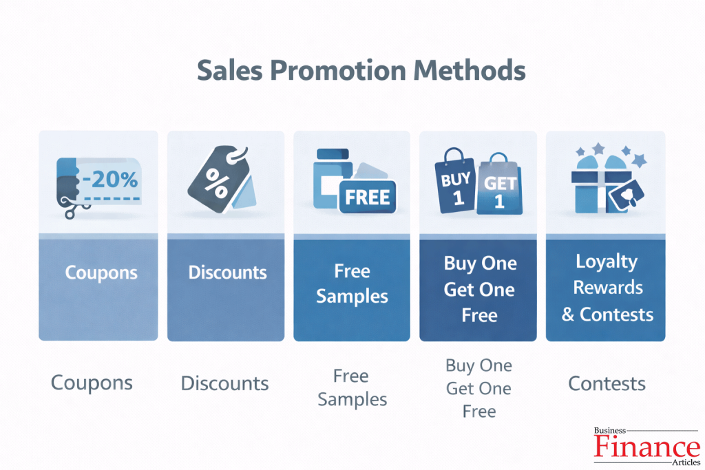 infographic showing examples of sales promotion methods including coupons discounts samples and loyalty rewards