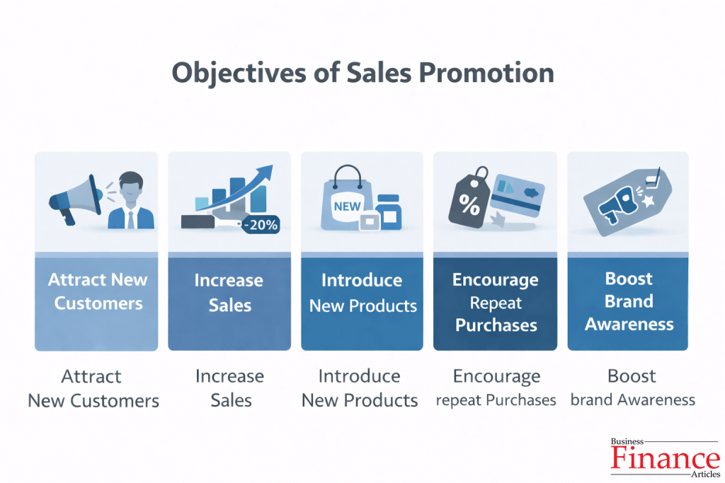 infographic showing main objectives of sales promotion including attracting customers increasing sales and brand awareness