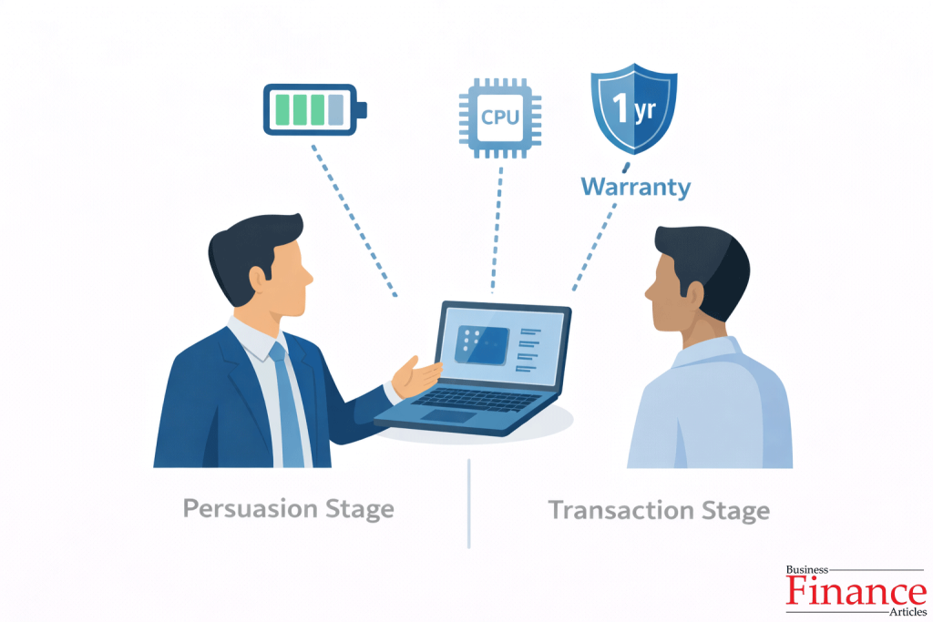 salesperson presenting laptop features like battery processor and warranty to persuade customer in salesmanship process