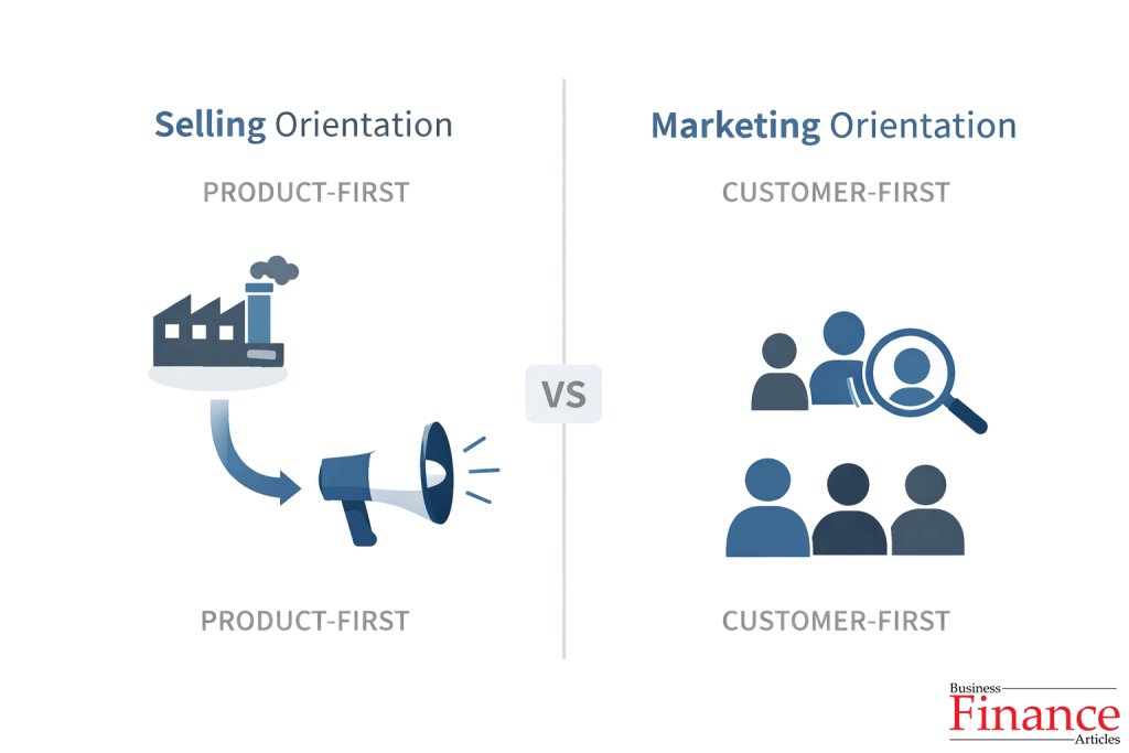 comparison infographic showing selling orientation product-first approach vs marketing orientation customer-first approach