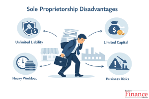 diagram showing disadvantages of sole proprietorship business structure including liability capital limits and workload
